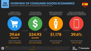87
29.64 $34.93 $1,178 39.6%
MILLION BILLION
+4.9% (+1.4 MILLION) +24% (+$6.7 BILLION) +18% (+$178) +2.9% (+111 BPS)
YEAR-ON-YEAR CHANGE YEAR-ON-YEAR CHANGE YEAR-ON-YEAR CHANGE YEAR-ON-YEAR CHANGE
NUMBER OF PEOPLE
PURCHASING CONSUMER
GOODS VIA THE INTERNET
TOTAL ANNUAL SPEND
ON ONLINE CONSUMER
GOODS PURCHASES (USD)
AVERAGE ANNUAL REVENUE
PER CONSUMER GOODS
ECOMMERCE USER (USD)
SHARE OF CONSUMER GOODS
ECOMMERCE SPEND ATTRIBUTABLE TO
PURCHASES MADE VIA MOBILE PHONES
SOURCE: STATISTA DIGITAL MARKET OUTLOOK. SEE STATISTA.COM FOR MORE DETAILS. NOTES: “CONSUMER GOODS” INCLUDE: ELECTRONICS, FASHION, FURNITURE, TOYS, HOBBY, DIY, BEAUTY, CONSUMER
HEALTHCARE, PERSONAL CARE, HOUSEHOLD CARE, FOOD, BEVERAGES, AND PHYSICAL MEDIA. FIGURES REPRESENT ESTIMATES FOR FULL-YEAR 2021, AND COMPARISONS WITH EQUIVALENT VALUES FOR THE
PREVIOUS CALENDAR YEAR. FINANCIAL VALUES ARE IN U.S. DOLLARS. PERCENTAGE CHANGE VALUES ARE RELATIVE (I.E. AN INCREASE OF 20% FROM A STARTING VALUE OF 50% WOULD EQUAL 60%, NOT 70%).
“BPS” VALUES REPRESENT BASIS POINTS, AND INDICATE ABSOLUTE CHANGE. COMPARABILITY: BASE AND CATEGORY DEFINITION CHANGES. FIGURES ARE NOT COMPARABLE WITH PREVIOUS REPORTS.
SPAIN
HEADLINES FOR THE ADOPTION AND USE OF CONSUMER GOODS ECOMMERCE (B2C ONLY)
OVERVIEW OF CONSUMER GOODS ECOMMERCE
FEB
2022
 
