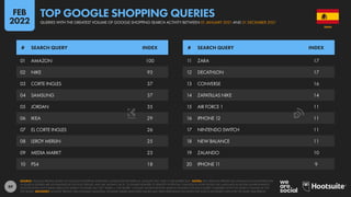 89
01 AMAZON 100
02 NIKE 93
03 CORTE INGLES 37
04 SAMSUNG 37
05 JORDAN 35
06 IKEA 29
07 EL CORTE INGLES 26
08 LEROY MERLIN 25
09 MEDIA MARKT 23
10 PS4 18
11 ZARA 17
12 DECATHLON 17
13 CONVERSE 16
14 ZAPATILLAS NIKE 14
15 AIR FORCE 1 11
16 IPHONE 12 11
17 NINTENDO SWITCH 11
18 NEW BALANCE 11
19 ZALANDO 10
20 IPHONE 11 9
# SEARCH QUERY INDEX # SEARCH QUERY INDEX
SOURCE: GOOGLE TRENDS, BASED ON GOOGLE SHOPPING SEARCHES CONDUCTED BETWEEN 01 JANUARY 2021 AND 31 DECEMBER 2021. NOTES: ANY SPELLING ERRORS OR LANGUAGE INCONSISTENCIES
IN SEARCH QUERIES ARE AS PUBLISHED BY GOOGLE TRENDS, AND ARE SHOWN “AS IS”, TO ENABLE READERS TO IDENTIFY POTENTIAL CHANGES IN HOW PEOPLE USE LANGUAGE IN DIGITAL ENVIRONMENTS.
GOOGLE DOES NOT PUBLISH ABSOLUTE SEARCH VOLUMES, BUT THE “INDEX vs. TOP QUERY” COLUMN SHOWS RELATIVE SEARCH VOLUMES FOR EACH QUERY COMPARED WITH THE SEARCH VOLUME OF THE
TOP QUERY. ADVISORY: GOOGLE TRENDS USES DYNAMIC SAMPLING, SO RANK ORDER AND INDEX VALUES MAY VARY DEPENDING ON WHEN THE TOOL IS ACCESSED, EVEN FOR THE SAME TIME PERIOD.
SPAIN
QUERIES WITH THE GREATEST VOLUME OF GOOGLE SHOPPING SEARCH ACTIVITY BETWEEN 01 JANUARY 2021 AND 31 DECEMBER 2021
TOP GOOGLE SHOPPING QUERIES
FEB
2022
 