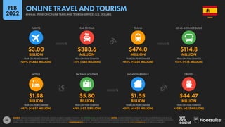 90
$1.98 $5.80 $1.55 $44.47
BILLION BILLION BILLION MILLION
+47% (+$637 MILLION) +76% (+$2.5 BILLION) +38% (+$428 MILLION) +104% (+$23 MILLION)
$3.00 $383.6 $474.0 $114.8
BILLION MILLION MILLION MILLION
+29% (+$668 MILLION) -11% (-$50 MILLION) +93% (+$228 MILLION) +15% (+$15 MILLION)
YEAR-ON-YEAR CHANGE YEAR-ON-YEAR CHANGE YEAR-ON-YEAR CHANGE YEAR-ON-YEAR CHANGE
HOTELS PACKAGE HOLIDAYS VACATION RENTALS CRUISES
YEAR-ON-YEAR CHANGE YEAR-ON-YEAR CHANGE YEAR-ON-YEAR CHANGE YEAR-ON-YEAR CHANGE
FLIGHTS CAR RENTALS TRAINS LONG-DISTANCE BUSES
SOURCE: STATISTA DIGITAL MARKET OUTLOOK; STATISTA MOBILITY MARKET OUTLOOK. SEE STATISTA.COM FOR MORE DETAILS. NOTES: FIGURES REPRESENT ESTIMATES OF FULL-YEAR REVENUES FOR 2021 IN
U.S. DOLLARS, AND COMPARISONS WITH EQUIVALENT VALUES FOR THE PREVIOUS CALENDAR YEAR. VALUES DO NOT INCLUDE REVENUES ASSOCIATED WITH PUBLIC TRANSPORT, NON-COMMERCIAL FLIGHTS,
FERRIES, TAXIS, RIDE-SHARING, RIDE-HAILING, OR CHAUFFEUR SERVICES. COMPARABILITY: BASE AND CATEGORY DEFINITION CHANGES. FIGURES ARE NOT COMPARABLE WITH PREVIOUS REPORTS.
SPAIN
ANNUAL SPEND ON ONLINE TRAVEL AND TOURISM SERVICES (U.S. DOLLARS)
ONLINE TRAVEL AND TOURISM
FEB
2022
 