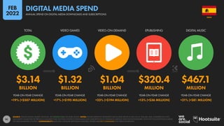 91
$3.14 $1.32 $1.04 $320.4 $467.1
BILLION BILLION BILLION MILLION MILLION
+19% (+$507 MILLION) +17% (+$195 MILLION) +23% (+$194 MILLION) +13% (+$36 MILLION) +21% (+$81 MILLION)
TOTAL VIDEO GAMES VIDEO-ON-DEMAND EPUBLISHING DIGITAL MUSIC
YEAR-ON-YEAR CHANGE YEAR-ON-YEAR CHANGE YEAR-ON-YEAR CHANGE YEAR-ON-YEAR CHANGE YEAR-ON-YEAR CHANGE
SOURCE: STATISTA DIGITAL MARKET OUTLOOK. SEE STATISTA.COM FOR MORE DETAILS. NOTES: FIGURES REPRESENT ESTIMATES FOR FULL-YEAR SPEND IN 2021 IN U.S. DOLLARS, AND COMPARISONS WITH
EQUIVALENT VALUES FOR THE PREVIOUS CALENDAR YEAR. INCLUDES CONTENT DOWNLOADS AND SUBSCRIPTIONS TO STREAMING SERVICES AND ONLINE PUBLISHERS. DOES NOT INCLUDE PHYSICAL MEDIA
OR USER-GENERATED CONTENT. COMPARABILITY: BASE AND CATEGORY DEFINITION CHANGES. FIGURES ARE NOT COMPARABLE WITH PREVIOUS REPORTS.
SPAIN
ANNUAL SPEND ON DIGITAL MEDIA DOWNLOADS AND SUBSCRIPTIONS
DIGITAL MEDIA SPEND
FEB
2022
 