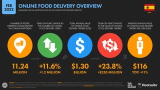 92
11.24 +11.6% $1.30 +23.8% $116
MILLION +1.2 MILLION BILLION +$250 MILLION YOY: +11%
NUMBER OF PEOPLE
ORDERING FOOD DELIVERY
VIA ONLINE PLATFORMS
YEAR-ON-YEAR CHANGE IN
THE NUMBER OF ONLINE
FOOD DELIVERY USERS
TOTAL ANNUAL VALUE
OF ONLINE FOOD
DELIVERY ORDERS (USD)
YEAR-ON-YEAR CHANGE
IN THE VALUE OF ONLINE
FOOD DELIVERY ORDERS
AVERAGE ANNUAL VALUE
OF ONLINE FOOD DELIVERY
ORDERS PER USER (USD)
SOURCE: STATISTA DIGITAL MARKET OUTLOOK. SEE STATISTA.COM FOR MORE DETAILS. NOTES: FIGURES REPRESENT ESTIMATES FOR FULL-YEAR 2021, AND COMPARISONS WITH EQUIVALENT VALUES FOR THE
PREVIOUS CALENDAR YEAR. FINANCIAL VALUES ARE IN U.S. DOLLARS. ONLY INCLUDES ORDERS MADE VIA ONLINE SERVICES. PERCENTAGE CHANGE VALUES ARE RELATIVE (I.E. AN INCREASE OF 20% FROM A
STARTING VALUE OF 50% WOULD EQUAL 60%, NOT 70%). “BPS” VALUES REPRESENT BASIS POINTS, AND INDICATE ABSOLUTE CHANGE. COMPARABILITY: BASE AND CATEGORY DEFINITION CHANGES. FIGURES
ARE NOT COMPARABLE WITH PREVIOUS REPORTS.
SPAIN
HEADLINES FOR THE ADOPTION AND USE OF ONLINE FOOD DELIVERY SERVICES
ONLINE FOOD DELIVERY OVERVIEW
FEB
2022
 