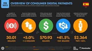 93
30.01 +5.0% $70.93 +41.5% $2,364
MILLION +1.4 MILLION BILLION +$21 BILLION YOY: +35%
NUMBER OF
PEOPLE MAKING
DIGITAL PAYMENTS
YEAR-ON-YEAR CHANGE
IN THE NUMBER OF PEOPLE
MAKING DIGITAL PAYMENTS
TOTAL ANNUAL VALUE
OF DIGITAL PAYMENT
TRANSACTIONS (USD)
YEAR-ON-YEAR CHANGE
IN THE VALUE OF DIGITAL
PAYMENT TRANSACTIONS
AVERAGE ANNUAL VALUE
OF DIGITAL PAYMENTS
PER USER (USD)
SOURCE: STATISTA DIGITAL MARKET OUTLOOK. SEE STATISTA.COM FOR MORE DETAILS. NOTES: “DIGITAL PAYMENTS” INCLUDE MOBILE P.O.S. PAYMENTS (E.G. PAYMENTS VIA APPLE PAY OR SAMSUNG PAY), B2C
DIGITAL COMMERCE, AND B2C DIGITAL REMITTANCES. VALUES DO NOT INCLUDE B2B TRANSACTIONS. FIGURES REPRESENT ESTIMATES FOR FULL-YEAR FOR 2021, AND COMPARISONS WITH EQUIVALENT VALUES
FOR THE PREVIOUS CALENDAR YEAR. FINANCIAL VALUES ARE IN U.S. DOLLARS. PERCENTAGE CHANGE VALUES ARE RELATIVE (I.E. AN INCREASE OF 20% FROM A STARTING VALUE OF 50% WOULD EQUAL 60%,
NOT 70%). “BPS” VALUES REPRESENT BASIS POINTS, AND INDICATE ABSOLUTE CHANGE. COMPARABILITY: BASE CHANGES. FIGURES ARE NOT COMPARABLE WITH PREVIOUS REPORTS.
SPAIN
HEADLINES FOR THE ADOPTION AND USE OF DIGITALLY ENABLED PAYMENT SERVICES BY END CONSUMERS
OVERVIEW OF CONSUMER DIGITAL PAYMENTS
FEB
2022
 