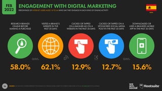 96
58.0% 62.1% 12.9% 12.7% 15.6%
RESEARCH BRANDS
ONLINE BEFORE
MAKING A PURCHASE
VISITED A BRAND’S
WEBSITE IN THE
PAST 30 DAYS
CLICKED OR TAPPED
ON A BANNER AD ON A
WEBSITE IN THE PAST 30 DAYS
CLICKED OR TAPPED ON A
SPONSORED SOCIAL MEDIA
POST IN THE PAST 30 DAYS
DOWNLOADED OR
USED A BRANDED MOBILE
APP IN THE PAST 30 DAYS
SOURCE: GWI (Q3 2021). FIGURES REPRESENT THE FINDINGS OF A BROAD GLOBAL SURVEY OF INTERNET USERS AGED 16 TO 64. SEE GWI.COM FOR FULL DETAILS.
SPAIN
PERCENTAGE OF INTERNET USERS AGED 16 TO 64 WHO SAY THEY ENGAGE IN EACH KIND OF ONLINE ACTIVITY
ENGAGEMENT WITH DIGITAL MARKETING
FEB
2022
 