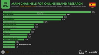 97
55.7%
39.8%
38.0%
36.9%
25.7%
19.9%
19.8%
18.0%
17.2%
15.5%
15.4%
13.2%
7.8%
7.4%
7.4%
SEARCH ENGINES
SOCIAL NETWORKS
BRAND WEBSITES
CONSUMER REVIEWS
PRICE COMPARISON SITES
SPECIALIST REVIEW SITES
DISCOUNT COUPON SITES
MOBILE APPS
Q&A SITES
VIDEO SITES
BRAND & PRODUCT BLOGS
FORUMS & MESSAGE BOARDS
VLOGS
MESSAGING & LIVE CHAT
MICROBLOGS
SOURCE: GWI (Q3 2021). FIGURES REPRESENT THE FINDINGS OF A BROAD GLOBAL SURVEY OF INTERNET USERS AGED 16 TO 64. SEE GWI.COM FOR FULL DETAILS.
SPAIN
PERCENTAGE OF INTERNET USERS AGED 16 TO 64 WHO USE EACH CHANNEL AS A PRIMARY SOURCE OF INFORMATION WHEN RESEARCHING BRANDS
MAIN CHANNELS FOR ONLINE BRAND RESEARCH
FEB
2022
 