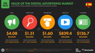98
$4.08 $1.51 $1.60 $839.4 $126.7
BILLION BILLION BILLION MILLION MILLION
+24% (+$800 MILLION) +27% (+$321 MILLION) +18% (+$245 MILLION) +35% (+$216 MILLION) +16% (+$18 MILLION)
TOTAL SEARCH ADS BANNER ADS VIDEO ADS CLASSIFIEDS
YEAR-ON-YEAR CHANGE YEAR-ON-YEAR CHANGE YEAR-ON-YEAR CHANGE YEAR-ON-YEAR CHANGE YEAR-ON-YEAR CHANGE
SOURCE: STATISTA DIGITAL MARKET OUTLOOK. SEE STATISTA.COM FOR MORE DETAILS. NOTES: FIGURES REPRESENT ESTIMATES FOR FULL-YEAR SPEND IN 2021 IN U.S. DOLLARS, AND COMPARISONS WITH
EQUIVALENT VALUES FOR THE PREVIOUS CALENDAR YEAR. DOES NOT INCLUDE ADVERTISING REVENUES ASSOCIATED WITH EMAIL MARKETING, AUDIO ADS, INFLUENCER MARKETING, SPONSORSHIPS,
PRODUCT PLACEMENT, OR COMMISSION-BASED AFFILIATE SYSTEMS. COMPARABILITY: BASE CHANGES. FIGURES ARE NOT COMPARABLE WITH PREVIOUS REPORTS.
SPAIN
ANNUAL SPEND ON DIGITAL ADVERTISING, WITH DETAIL BY ADVERTISING FORMAT (U.S. DOLLARS)
VALUE OF THE DIGITAL ADVERTISING MARKET
FEB
2022
 