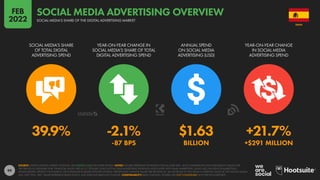 99
39.9% -2.1% $1.63 +21.7%
-87 BPS BILLION +$291 MILLION
SOCIAL MEDIA’S SHARE
OF TOTAL DIGITAL
ADVERTISING SPEND
YEAR-ON-YEAR CHANGE IN
SOCIAL MEDIA’S SHARE OF TOTAL
DIGITAL ADVERTISING SPEND
ANNUAL SPEND
ON SOCIAL MEDIA
ADVERTISING (USD)
YEAR-ON-YEAR CHANGE
IN SOCIAL MEDIA
ADVERTISING SPEND
SOURCE: STATISTA DIGITAL MARKET OUTLOOK. SEE STATISTA.COM FOR MORE DETAILS. NOTES: FIGURES REPRESENT ESTIMATES FOR FULL-YEAR 2021, AND COMPARISONS WITH EQUIVALENT VALUES FOR
THE PREVIOUS CALENDAR YEAR. FINANCIAL VALUES ARE IN U.S. DOLLARS. DOES NOT INCLUDE ADVERTISING REVENUES ASSOCIATED WITH EMAIL MARKETING, AUDIO ADS, INFLUENCER MARKETING,
SPONSORSHIPS, PRODUCT PLACEMENT, OR COMMISSION-BASED AFFILIATE SYSTEMS. PERCENTAGE CHANGE VALUES ARE RELATIVE (I.E. AN INCREASE OF 20% FROM A STARTING VALUE OF 50% WOULD EQUAL
60%, NOT 70%). “BPS” VALUES REPRESENT BASIS POINTS, AND INDICATE ABSOLUTE CHANGE. COMPARABILITY: BASE CHANGES. FIGURES ARE NOT COMPARABLE WITH PREVIOUS REPORTS.
SPAIN
SOCIAL MEDIA’S SHARE OF THE DIGITAL ADVERTISING MARKET
SOCIAL MEDIA ADVERTISING OVERVIEW
FEB
2022
 