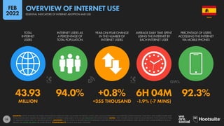 25
43.93 94.0% +0.8% 6H 04M 92.3%
MILLION +355 THOUSAND -1.9% (-7 MINS)
TOTAL
INTERNET
USERS
INTERNET USERS AS
A PERCENTAGE OF
TOTAL POPULATION
YEAR-ON-YEAR CHANGE
IN THE NUMBER OF
INTERNET USERS
AVERAGE DAILY TIME SPENT
USING THE INTERNET BY
EACH INTERNET USER
PERCENTAGE OF USERS
ACCESSING THE INTERNET
VIA MOBILE PHONES
SOURCES: KEPIOS ANALYSIS; ITU; GSMA INTELLIGENCE; EUROSTAT; GWI; CIA WORLD FACTBOOK; CNNIC; APJII; LOCAL GOVERNMENT AUTHORITIES; UNITED NATIONS. TIME SPENT AND MOBILE SHARE DATA
FROM GWI (Q3 2021), BASED ON A BROAD SURVEY OF INTERNET USERS AGED 16 TO 64. SEE GWI.COM FOR MORE DETAILS. NOTES: “YOY” FIGURES SHOW YEAR-ON-YEAR GROWTH. FOR CHANGE IN TIME,
“H” DENOTES HOURS AND “M” DENOTES MINUTES. ADVISORY: DUE TO COVID-19-RELATED DELAYS IN RESEARCH AND REPORTING, FIGURES FOR INTERNET USER GROWTH MAY UNDER-REPRESENT ACTUAL
TRENDS. SEE NOTES ON DATA FOR MORE DETAILS. COMPARABILITY: SOURCE AND BASE CHANGES.
SPAIN
ESSENTIAL INDICATORS OF INTERNET ADOPTION AND USE
OVERVIEW OF INTERNET USE
FEB
2022
 