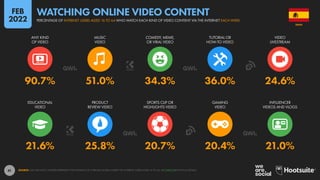 42
90.7% 91.7% 1H 15M 38.9%
PERCENTAGE OF INTERNET USERS
AGED 16 TO 64 WHO STREAM TV
CONTENT OVER THE INTERNET
INTERNET US...