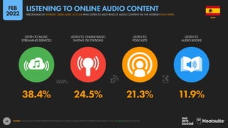 43
38.4% 24.5% 21.3% 11.9%
LISTEN TO MUSIC
STREAMING SERVICES
LISTEN TO ONLINE RADIO
SHOWS OR STATIONS
LISTEN TO
PODCASTS
LISTEN TO
AUDIO BOOKS
SOURCE: GWI (Q3 2021). FIGURES REPRESENT THE FINDINGS OF A BROAD GLOBAL SURVEY OF INTERNET USERS AGED 16 TO 64. SEE GWI.COM FOR FULL DETAILS.
SPAIN
PERCENTAGE OF INTERNET USERS AGED 16 TO 64 WHO LISTEN TO EACH KIND OF AUDIO CONTENT VIA THE INTERNET EACH WEEK
LISTENING TO ONLINE AUDIO CONTENT
FEB
2022
 