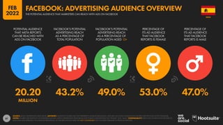 61
20.20 43.2% 49.0% 53.0% 47.0%
MILLION
POTENTIAL AUDIENCE
THAT META REPORTS
CAN BE REACHED WITH
ADS ON FACEBOOK
FACEBOOK’S POTENTIAL
ADVERTISING REACH
AS A PERCENTAGE OF
TOTAL POPULATION
FACEBOOK’S POTENTIAL
ADVERTISING REACH
AS A PERCENTAGE OF
POPULATION AGED 13+
PERCENTAGE OF
ITS AD AUDIENCE
THAT FACEBOOK
REPORTS IS FEMALE
PERCENTAGE OF
ITS AD AUDIENCE
THAT FACEBOOK
REPORTS IS MALE
SOURCE: META’S ADVERTISING RESOURCES. ADVISORY: AUDIENCE FIGURES MAY NOT REPRESENT UNIQUE INDIVIDUALS, AND MAY NOT MATCH EQUIVALENT FIGURES FOR THE TOTAL ACTIVE USER BASE.
NOTES: FIGURES USE MIDPOINT OF PUBLISHED RANGES. META’S ADVERTISING RESOURCES ONLY PUBLISH GENDER DATA FOR “FEMALE” AND “MALE”. COMPARABILITY: META HAS SIGNIFICANTLY REVISED ITS
BASE DATA AND APPROACH TO AUDIENCE REPORTING, SO FIGURES SHOWN HERE ARE NOT COMPARABLE WITH FIGURES PUBLISHED IN PREVIOUS REPORTS.
SPAIN
THE POTENTIAL AUDIENCE THAT MARKETERS CAN REACH WITH ADS ON FACEBOOK
FACEBOOK: ADVERTISING AUDIENCE OVERVIEW
FEB
2022
 