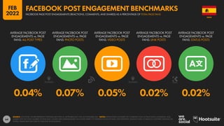 64
0.04% 0.07% 0.05% 0.02% 0.02%
AVERAGE FACEBOOK POST
ENGAGEMENTS vs. PAGE
FANS: ALL POST TYPES
AVERAGE FACEBOOK POST
ENGAGEMENTS vs. PAGE
FANS: PHOTO POSTS
AVERAGE FACEBOOK POST
ENGAGEMENTS vs. PAGE
FANS: VIDEO POSTS
AVERAGE FACEBOOK POST
ENGAGEMENTS vs. PAGE
FANS: LINK POSTS
AVERAGE FACEBOOK POST
ENGAGEMENTS vs. PAGE
FANS: STATUS POSTS
SOURCE: LOCOWISE. FIGURES REPRESENT AVERAGES BETWEEN 01 SEPTEMBER 2021 AND 30 NOVEMBER 2021. NOTES: PERCENTAGES COMPARE THE COMBINED TOTAL OF REACTIONS, COMMENTS, AND
SHARES WITH THE TOTAL NUMBER OF PAGE FANS. FIGURES ARE AVERAGES BASED ON A WIDE VARIETY OF DIFFERENT KINDS OF PAGE, WITH DIFFERENT AUDIENCE SIZES, IN VARIOUS COUNTRIES AROUND THE
WORLD. VALUES MAY NOT SUM TO 100% DUE TO ROUNDING.
SPAIN
FACEBOOK PAGE POST ENGAGEMENTS (REACTIONS, COMMENTS, AND SHARES) AS A PERCENTAGE OF TOTAL PAGE FANS
FACEBOOK POST ENGAGEMENT BENCHMARKS
FEB
2022
 