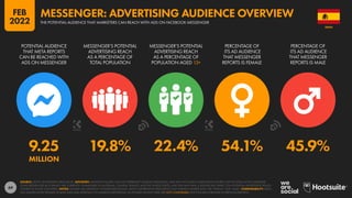 69
9.25 19.8% 22.4% 54.1% 45.9%
MILLION
POTENTIAL AUDIENCE
THAT META REPORTS
CAN BE REACHED WITH
ADS ON MESSENGER
MESSENGER’S POTENTIAL
ADVERTISING REACH
AS A PERCENTAGE OF
TOTAL POPULATION
MESSENGER’S POTENTIAL
ADVERTISING REACH
AS A PERCENTAGE OF
POPULATION AGED 13+
PERCENTAGE OF
ITS AD AUDIENCE
THAT MESSENGER
REPORTS IS FEMALE
PERCENTAGE OF
ITS AD AUDIENCE
THAT MESSENGER
REPORTS IS MALE
SOURCE: META’S ADVERTISING RESOURCES. ADVISORY: AUDIENCE FIGURES MAY NOT REPRESENT UNIQUE INDIVIDUALS, AND MAY NOT MATCH EQUIVALENT FIGURES FOR THE TOTAL ACTIVE USER BASE.
SOME MESSENGER AD FORMATS ARE CURRENTLY UNAVAILABLE IN AUSTRALIA, CANADA, FRANCE, AND THE UNITED STATES, AND THIS MAY HAVE A SIGNIFICANT IMPACT ON POTENTIAL ADVERTISING REACH
FIGURES IN THOSE COUNTRIES. NOTES: FIGURES USE MIDPOINT OF PUBLISHED RANGES. META’S ADVERTISING RESOURCES ONLY PUBLISH GENDER DATA FOR “FEMALE” AND “MALE”. COMPARABILITY: META
HAS SIGNIFICANTLY REVISED ITS BASE DATA AND APPROACH TO AUDIENCE REPORTING, SO FIGURES SHOWN HERE ARE NOT COMPARABLE WITH FIGURES PUBLISHED IN PREVIOUS REPORTS.
SPAIN
THE POTENTIAL AUDIENCE THAT MARKETERS CAN REACH WITH ADS ON FACEBOOK MESSENGER
MESSENGER: ADVERTISING AUDIENCE OVERVIEW
FEB
2022
 