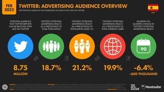 72
8.75 18.7% 21.2% 19.9% -6.4%
MILLION -600 THOUSAND
90
POTENTIAL AUDIENCE
THAT TWITTER REPORTS
CAN BE REACHED WITH
ADS ON TWITTER
TWITTER’S POTENTIAL
ADVERTISING REACH
AS A PERCENTAGE OF
TOTAL POPULATION
TWITTER’S POTENTIAL
ADVERTISING REACH
AS A PERCENTAGE OF
POPULATION AGED 13+
TWITTER’S POTENTIAL
ADVERTISING REACH
AS A PERCENTAGE OF
TOTAL INTERNET USERS
QUARTER-ON-
QUARTER CHANGE IN
TWITTER’S POTENTIAL
ADVERTISING REACH
SOURCES: TWITTER’S ADVERTISING RESOURCES; KEPIOS ANALYSIS. ADVISORY: AUDIENCE FIGURES MAY NOT REPRESENT UNIQUE INDIVIDUALS, AND MAY NOT MATCH EQUIVALENT FIGURES FOR THE TOTAL
ACTIVE USER BASE. FIGURES FOR REACH vs. POPULATION AND REACH vs. INTERNET USERS MAY EXCEED 100% DUE TO DUPLICATE AND FAKE ACCOUNTS, DELAYS IN DATA REPORTING, AND DIFFERENCES
BETWEEN CENSUS COUNTS AND RESIDENT POPULATIONS. FIGURES PUBLISHED IN TWITTER’S ADVERTISING RESOURCES ARE SUBJECT TO SIGNIFICANT FLUCTUATION, EVEN WITHIN SHORT PERIODS OF TIME.
NOTES: FIGURES USE MIDPOINT OF PUBLISHED RANGES. DUE TO ANOMALIES IN SOURCE DATA, WE ARE CURRENTLY UNABLE TO OFFER DATA FOR TWITTER USE BY GENDER. COMPARABILITY: BASE CHANGES.
SPAIN
THE POTENTIAL AUDIENCE THAT MARKETERS CAN REACH WITH ADS ON TWITTER
TWITTER: ADVERTISING AUDIENCE OVERVIEW
FEB
2022
 