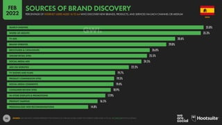 96
58.0% 62.1% 12.9% 12.7% 15.6%
RESEARCH BRANDS
ONLINE BEFORE
MAKING A PURCHASE
VISITED A BRAND’S
WEBSITE IN THE
PAST 30 ...