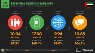 16
10.04 17.00 9.94 10.65
MILLION MILLION MILLION MILLION
87.5% 169.4% 99.0% 106.1%
URBANISATION vs. POPULATION vs. POPULATION vs. POPULATION
TOTAL
POPULATION
CELLULAR MOBILE
CONNECTIONS
INTERNET
USERS
ACTIVE SOCIAL
MEDIA USERS
SOURCES: UNITED NATIONS; U.S. CENSUS BUREAU; GOVERNMENT BODIES; GSMA INTELLIGENCE; ITU; GWI; EUROSTAT; CNNIC; APJII; CIA WORLD FACTBOOK; COMPANY ADVERTISING RESOURCES AND
EARNINGS REPORTS; OCDH; TECHRASA; KEPIOS ANALYSIS. ADVISORY: SOCIAL MEDIA USERS MAY NOT REPRESENT UNIQUE INDIVIDUALS. COMPARABILITY: SOURCE AND BASE CHANGES.
ARAB EMIRATES
THE UNITED
OVERVIEW OF THE ADOPTION AND USE OF CONNECTED DEVICES AND SERVICES
ESSENTIAL DIGITAL HEADLINES
FEB
2022
 