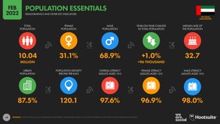 19
87.5% 120.1 97.6% 96.9% 98.0%
10.04 31.1% 68.9% +1.0% 32.7
MILLION +96 THOUSAND
URBAN
POPULATION
POPULATION DENSITY
(PEOPLE PER KM2
)
OVERALL LITERACY
(ADULTS AGED 15+)
FEMALE LITERACY
(ADULTS AGED 15+)
MALE LITERACY
(ADULTS AGED 15+)
TOTAL
POPULATION
FEMALE
POPULATION
MALE
POPULATION
YEAR-ON-YEAR CHANGE
IN TOTAL POPULATION
MEDIAN AGE OF
THE POPULATION
SOURCES: UNITED NATIONS; LOCAL GOVERNMENT AUTHORITIES; WORLD BANK; UNESCO; CIA WORLD FACTBOOK; OUR WORLD IN DATA; INDEXMUNDI; KNOEMA.
ARAB EMIRATES
THE UNITED
DEMOGRAPHICS AND OTHER KEY INDICATORS
POPULATION ESSENTIALS
FEB
2022
 