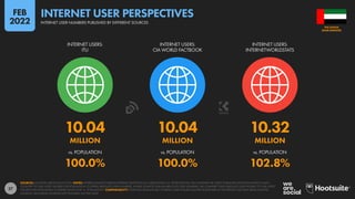 27
10.04 10.04 10.32
MILLION MILLION MILLION
100.0% 100.0% 102.8%
vs. POPULATION vs. POPULATION vs. POPULATION
INTERNET USERS:
ITU
INTERNET USERS:
CIA WORLD FACTBOOK
INTERNET USERS:
INTERNETWORLDSTATS
SOURCES: AS STATED ABOVE EACH ICON. NOTES: WHERE SOURCES PUBLISH INTERNET ADOPTION AS A PERCENTAGE (I.E. PENETRATION), WE COMPARE THE LATEST PUBLISHED ADOPTION RATES IN EACH
COUNTRY TO OUR LATEST FIGURES FOR POPULATION TO DERIVE ABSOLUTE USER NUMBERS. WHERE SOURCES PUBLISH ABSOLUTE USER NUMBERS, WE COMPARE THESE ABSOLUTE USER FIGURES TO OUR LATEST
FIGURES FOR POPULATION TO DERIVE VALUES FOR “vs. POPULATION”. COMPARABILITY: POTENTIAL MISMATCHES. INTERNET USER FIGURES QUOTED ELSEWHERE IN THIS REPORT USE DATA FROM MULTIPLE
SOURCES, INCLUDING SOURCES NOT FEATURED ON THIS SLIDE.
ARAB EMIRATES
THE UNITED
INTERNET USER NUMBERS PUBLISHED BY DIFFERENT SOURCES
INTERNET USER PERSPECTIVES
FEB
2022
 