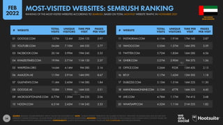 34
11 INSTAGRAM.COM 6.11M 1.91M 17M 16S 3.87
12 YAHOO.COM 5.55M 1.37M 14M 29S 3.59
13 TWITTER.COM 5.72M 1.85M 16M 28S 6.56
14 GHEIR.COM 5.27M 2.90M 9M 57S 1.56
15 OFFICE.COM 5.26M 922K 13M 43S 2.13
16 BIT.LY 5.17M 1.62M 13M 30S 1.18
17 DUBIZZLE.COM 5.15M 1.31M 16M 22S 11.30
18 MANORAMAONLINE.COM 5.13M 477K 16M 52S 4.45
19 LIVE.COM 4.78M 1.17M 7M 41S 3.68
20 WHATSAPP.COM 4.32M 1.11M 21M 22S 1.82
01 GOOGLE.COM 157M 12.4M 22M 15S 5.97
02 YOUTUBE.COM 54.6M 7.10M 6M 53S 3.77
03 FACEBOOK.COM 20.1M 3.99M 19M 24S 5.32
04 KHALEEJTIMES.COM 19.9M 3.71M 11M 13S 2.37
05 WIKIPEDIA.ORG 14.6M 4.14M 9M 38S 2.16
06 AMAZON.AE 11.9M 3.91M 14M 09S 8.67
07 GULFNEWS.COM 11.4M 2.60M 11M 58S 1.84
08 GOOGLE.AE 10.8M 1.99M 16M 55S 5.51
09 MICROSOFTONLINE.COM 6.77M 1.30M 3M 23S 2.06
10 NOON.COM 6.51M 2.42M 11M 24S 3.33
# WEBSITE
TOTAL
VISITS
UNIQUE
VISITORS
TIME PER
VISIT
PAGES
PER VISIT
# WEBSITE
TOTAL
VISITS
UNIQUE
VISITORS
TIME PER
VISIT
PAGES
PER VISIT
SOURCE: SEMRUSH. FIGURES REPRESENT TRAFFIC VALUES FOR NOVEMBER 2021. NOTE: “UNIQUE VISITORS” REPRESENTS THE NUMBER OF DISTINCT ‘IDENTITIES’ ACCESSING EACH SITE, BUT MAY NOT
REPRESENT UNIQUE INDIVIDUALS, AS SOME PEOPLE MAY USE MULTIPLE DEVICES OR BROWSERS. ADVISORY: SOME WEBSITES FEATURED IN THIS RANKING MAY CONTAIN ADULT CONTENT. PLEASE USE
CAUTION WHEN VISITING UNKNOWN DOMAINS. COMPARABILITY: SOURCE METHODOLOGY CHANGES. VALUES ARE NOT COMPARABLE WITH PREVIOUS REPORTS.
ARAB EMIRATES
THE UNITED
MOST-VISITED WEBSITES: SEMRUSH RANKING
RANKING OF THE MOST-VISITED WEBSITES ACCORDING TO SEMRUSH, BASED ON TOTAL MONTHLY WEBSITE TRAFFIC IN NOVEMBER 2021
FEB
2022
 