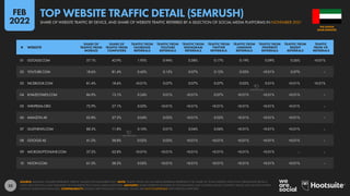 35
01 GOOGLE.COM 57.1% 42.9% 1.95% 0.94% 0.58% 0.17% 0.19% 0.09% 0.26% <0.01%
02 YOUTUBE.COM 18.6% 81.4% 0.45% 0.15% 0.07% 0.12% 0.02% <0.01% 0.07% –
03 FACEBOOK.COM 81.4% 18.6% <0.01% 0.07% 0.07% 0.07% 0.02% 0.01% <0.01% <0.01%
04 KHALEEJTIMES.COM 86.9% 13.1% 0.24% 0.01% <0.01% 0.07% <0.01% <0.01% <0.01% –
05 WIKIPEDIA.ORG 72.9% 27.1% 0.03% <0.01% <0.01% <0.01% <0.01% <0.01% <0.01% –
06 AMAZON.AE 62.8% 37.2% 0.04% 0.02% <0.01% 0.02% <0.01% <0.01% <0.01% –
07 GULFNEWS.COM 88.3% 11.8% 0.10% 0.01% 0.04% 0.06% <0.01% <0.01% <0.01% –
08 GOOGLE.AE 41.2% 58.8% 0.02% 0.02% <0.01% <0.01% <0.01% <0.01% <0.01% –
09 MICROSOFTONLINE.COM 37.2% 62.8% <0.01% <0.01% <0.01% <0.01% <0.01% <0.01% – –
10 NOON.COM 61.5% 38.5% 0.05% <0.01% <0.01% <0.01% <0.01% <0.01% <0.01% –
# WEBSITE
SHARE OF
TRAFFIC FROM
MOBILES
SHARE OF
TRAFFIC FROM
COMPUTERS
TRAFFIC FROM
FACEBOOK
REFERRALS
TRAFFIC FROM
YOUTUBE
REFERRALS
TRAFFIC FROM
INSTAGRAM
REFERRALS
TRAFFIC FROM
TWITTER
REFERRALS
TRAFFIC FROM
LINKEDIN
REFERRALS
TRAFFIC FROM
PINTEREST
REFERRALS
TRAFFIC FROM
REDDIT
REFERRALS
TRAFFIC
FROM VK
REFERRALS
SOURCE: SEMRUSH. FIGURES REPRESENT TRAFFIC VALUES FOR NOVEMBER 2021. NOTE: TRAFFIC FROM SOCIAL MEDIA REFERRALS REPRESENT THE SHARE OF TOTAL WEBSITE VISITS THAT ORIGINATED FROM A
CLICK OR A TAP ON A LINK PUBLISHED ON THE RESPECTIVE SOCIAL MEDIA PLATFORM. ADVISORY: SOME WEBSITES FEATURED IN THIS RANKING MAY CONTAIN ADULT CONTENT. PLEASE USE CAUTION WHEN
VISITING UNKNOWN DOMAINS. COMPARABILITY: SOURCE METHODOLOGY CHANGES. VALUES ARE NOT COMPARABLE WITH PREVIOUS REPORTS.
ARAB EMIRATES
THE UNITED
SHARE OF WEBSITE TRAFFIC BY DEVICE, AND SHARE OF WEBSITE TRAFFIC REFERRED BY A SELECTION OF SOCIAL MEDIA PLATFORMS IN NOVEMBER 2021
TOP WEBSITE TRAFFIC DETAIL (SEMRUSH)
FEB
2022
 