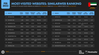 36
11 NETFLIX.COM 152M 4.8% 95.2% 9M 52S 4.32
12 GULFNEWS.COM 132M 83.4% 16.6% 5M 01S 4.79
13 OFFICE.COM 123M 23.1% 76.9% 13M 14S 11.32
14 GOOGLE.AE 121M 31.6% 68.4% 7M 03S 12.77
15 LINKEDIN.COM 112M 18.0% 82.0% 8M 57S 7.92
16 YAHOO.COM 104M 22.7% 77.3% 8M 04S 5.98
17 XNXX.COM 94.2M 99.3% 0.7% 2M 42S 15.83
18 LIVE.COM 88.5M 20.4% 79.6% 8M 16S 7.96
19 DISCORD.COM 87.8M 6.1% 93.9% 21M 54S 15.25
20 MICROSOFTONLINE.COM 78.4M 26.7% 73.3% 1M 51S 2.40
01 GOOGLE.COM 3.66B 49.9% 50.1% 11M 38S 9.27
02 YOUTUBE.COM 1.69B 20.4% 79.6% 22M 58S 12.73
03 FACEBOOK.COM 654M 66.8% 33.2% 7M 18S 6.65
04 INSTAGRAM.COM 385M 70.1% 29.9% 8M 04S 10.63
05 TWITTER.COM 275M 66.4% 33.6% 10M 06S 11.76
06 WHATSAPP.COM 267M 16.0% 84.0% 3M 05S 1.52
07 KHALEEJTIMES.COM 208M 83.6% 16.4% 5M 26S 2.99
08 AMAZON.AE 162M 44.6% 55.4% 11M 22S 9.82
09 ZOOM.US 161M 36.4% 63.6% 4M 38S 3.10
10 WIKIPEDIA.ORG 158M 56.4% 43.6% 3M 17S 2.74
# WEBSITE
TOTAL
VISITS
MOBILE
SHARE
DESKTOP
SHARE
TIME
PER VISIT
PAGES
PER VISIT
# WEBSITE
TOTAL
VISITS
MOBILE
SHARE
DESKTOP
SHARE
TIME
PER VISIT
PAGES
PER VISIT
SOURCE: SIMILARWEB. FIGURES REPRESENT TRAFFIC VALUES BETWEEN JANUARY AND DECEMBER 2021. ADVISORY: SOME WEBSITES FEATURED IN THIS RANKING MAY CONTAIN ADULT CONTENT. PLEASE USE
CAUTION WHEN VISITING UNKNOWN DOMAINS.
ARAB EMIRATES
THE UNITED
MOST-VISITED WEBSITES: SIMILARWEB RANKING
RANKING OF THE MOST-VISITED WEBSITES ACCORDING TO SIMILARWEB, BASED ON ANNUAL WEBSITE TRAFFIC FOR FULL-YEAR 2021
FEB
2022
 