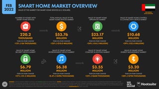 45
$6.79 $6.38 $3.55 $3.20
MILLION MILLION MILLION MILLION
+21% (+$1.2 MILLION) +8.4% (+$496 THOUSAND) +22% (+$630 THOUSAND) +28% (+$704 THOUSAND)
220.2 $53.76 $23.17 $10.68
THOUSAND MILLION MILLION MILLION
+13% (+26 THOUSAND) +23% (+$10.0 MILLION) +24% (+$4.5 MILLION) +29% (+$2.4 MILLION)
YEAR-ON-YEAR CHANGE YEAR-ON-YEAR CHANGE YEAR-ON-YEAR CHANGE YEAR-ON-YEAR CHANGE
VALUE OF SMART HOME
SECURITY DEVICE MARKET
VALUE OF SMART HOME
ENTERTAINMENT DEVICE MARKET
VALUE OF SMART HOME
COMFORT & LIGHTING MARKET
VALUE OF SMART HOME
ENERGY MANAGEMENT MARKET
YEAR-ON-YEAR CHANGE YEAR-ON-YEAR CHANGE YEAR-ON-YEAR CHANGE YEAR-ON-YEAR CHANGE
NUMBER OF HOMES WITH
SMART HOME DEVICES
TOTAL ANNUAL VALUE OF THE
SMART HOME DEVICES MARKET
VALUE OF SMART HOME
APPLIANCES MARKET
VALUE OF SMART HOME CONTROL
& CONNECTIVITY DEVICE MARKET
SOURCE: STATISTA DIGITAL MARKET OUTLOOK. SEE STATISTA.COM FOR MORE DETAILS. NOTES: “SMART HOME DEVICES” INCLUDE: DIGITALLY CONNECTED AND CONTROLLED HOME DEVICES THAT CAN BE
REMOTELY CONTROLLED; SENSORS, ACTUATORS AND CLOUD SERVICES THAT ENABLE HOME AUTOMATION; CONTROL HUBS THAT CONNECT SENSORS AND ACTUATORS TO REMOTE CONTROLS AND TO EACH
OTHER; AND SMART HOME-RELATED SOFTWARE SALES (INCLUDING SUBSCRIPTION FEES). DOES NOT INCLUDE SMART TVS, OR B2B OR C2C SALES. FIGURES REPRESENT ESTIMATES OF FULL-YEAR REVENUES FOR
2021 IN U.S. DOLLARS, AND COMPARISONS WITH EQUIVALENT VALUES FOR THE PREVIOUS CALENDAR YEAR. COMPARABILITY: BASE CHANGES.
ARAB EMIRATES
THE UNITED
VALUE OF THE MARKET FOR SMART HOME DEVICES (U.S. DOLLARS)
SMART HOME MARKET OVERVIEW
FEB
2022
 