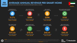46
$75.53 $70.16 $42.41 $56.23
+4.1% (+$2.95) -3.4% (-$2.44) +4.8% (+$1.95) +7.5% (+$3.92)
11.7% $244 $298 $155
+10.0% (+110 BPS) +8.5% (+$19.05) +6.4% (+$17.86) +8.2% (+$11.76)
YEAR-ON-YEAR CHANGE YEAR-ON-YEAR CHANGE YEAR-ON-YEAR CHANGE YEAR-ON-YEAR CHANGE
ARPU: SMART HOME
SECURITY DEVICES
ARPU: SMART HOME
ENTERTAINMENT DEVICES
ARPU: SMART HOME
COMFORT & LIGHTING
ARPU: SMART HOME
ENERGY MANAGEMENT
YEAR-ON-YEAR CHANGE YEAR-ON-YEAR CHANGE YEAR-ON-YEAR CHANGE YEAR-ON-YEAR CHANGE
PENETRATION OF
SMART HOME DEVICES
ARPU: SPEND ON ALL
SMART HOME DEVICES
ARPU: SMART
HOME APPLIANCES
ARPU: SMART HOME CONTROL
& CONNECTIVITY DEVICES
SOURCE: STATISTA DIGITAL MARKET OUTLOOK. SEE STATISTA.COM FOR MORE DETAILS. NOTES: “SMART HOME DEVICES” INCLUDE: DIGITALLY CONNECTED AND CONTROLLED HOME DEVICES THAT CAN BE
REMOTELY CONTROLLED; SENSORS, ACTUATORS AND CLOUD SERVICES THAT ENABLE HOME AUTOMATION; CONTROL HUBS THAT CONNECT SENSORS AND ACTUATORS TO REMOTE CONTROLS AND TO EACH
OTHER; AND SMART HOME-RELATED SOFTWARE SALES (INCLUDING SUBSCRIPTION FEES). DOES NOT INCLUDE SMART TVS, OR B2B OR C2C SALES. FIGURES REPRESENT ESTIMATES OF FULL-YEAR SPEND PER
SMART HOME FOR 2021 IN U.S. DOLLARS, AND COMPARISONS WITH EQUIVALENT VALUES FOR THE PREVIOUS CALENDAR YEAR. COMPARABILITY: BASE CHANGES.
ARAB EMIRATES
THE UNITED
AVERAGE ANNUAL SPEND ON SMART HOME DEVICES PER SMART HOME (U.S. DOLLARS)
AVERAGE ANNUAL REVENUE PER SMART HOME
FEB
2022
 
