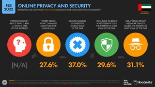 48
[N/A] 27.6% 37.0% 29.6% 31.1%
EXPRESS CONCERN
ABOUT WHAT IS REAL
vs. WHAT IS FAKE
ON THE INTERNET
WORRY ABOUT
HOW COMPANIES
MIGHT USE THEIR
ONLINE DATA
DECLINE COOKIES
ON WEBSITES
AT LEAST SOME
OF THE TIME
USE A TOOL TO BLOCK
ADVERTISEMENTS ON
THE INTERNET AT LEAST
SOME OF THE TIME
USE A VIRTUAL PRIVATE
NETWORK (VPN) TO
ACCESS THE INTERNET AT
LEAST SOME OF THE TIME
SOURCES: DATA FOR “CONCERNS ABOUT WHAT IS REAL vs WHAT IS FAKE ON THE INTERNET” VIA REUTERS INSTITUTE FOR THE STUDY OF JOURNALISM’S “DIGITAL NEWS REPORT 2021”. FIGURES REPRESENT THE
FINDINGS OF A GLOBAL STUDY OF ONLINE NEWS CONSUMERS AGED 18+ IN 46 COUNTRIES AROUND THE WORLD (SEE DIGITALNEWSREPORT.ORG FOR MORE DETAILS). DATA FOR ALL OTHER DATA POINTS VIA
GWI (Q3 2021). FIGURES REPRESENT THE FINDINGS OF A BROAD GLOBAL SURVEY OF INTERNET USERS AGED 16 TO 64. SEE GWI.COM FOR FULL DETAILS.
ARAB EMIRATES
THE UNITED
PERSPECTIVES AND ACTIVITIES OF ONLINE ADULTS RELATING TO THEIR ONLINE DATA PRIVACY AND SECURITY
ONLINE PRIVACY AND SECURITY
FEB
2022
 