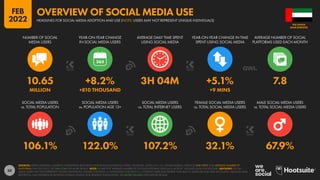 50
106.1% 122.0% 107.2% 32.1% 67.9%
10.65 +8.2% 3H 04M +5.1% 7.8
MILLION +810 THOUSAND +9 MINS
SOCIAL MEDIA USERS
vs. TOTAL POPULATION
SOCIAL MEDIA USERS
vs. POPULATION AGE 13+
SOCIAL MEDIA USERS
vs. TOTAL INTERNET USERS
FEMALE SOCIAL MEDIA USERS
vs. TOTAL SOCIAL MEDIA USERS
MALE SOCIAL MEDIA USERS
vs. TOTAL SOCIAL MEDIA USERS
NUMBER OF SOCIAL
MEDIA USERS
YEAR-ON-YEAR CHANGE
IN SOCIAL MEDIA USERS
AVERAGE DAILY TIME SPENT
USING SOCIAL MEDIA
YEAR-ON-YEAR CHANGE IN TIME
SPENT USING SOCIAL MEDIA
AVERAGE NUMBER OF SOCIAL
PLATFORMS USED EACH MONTH
SOURCES: KEPIOS ANALYSIS; COMPANY ADVERTISING RESOURCES AND ANNOUNCEMENTS; CNNIC; TECHRASA; OCDH; U.N.; U.S. CENSUS BUREAU. DATA FOR TIME SPENT AND AVERAGE NUMBER OF
PLATFORMS: GWI (Q3 2021). SEE GWI.COM FOR MORE DETAILS. NOTE: FIGURE FOR “AVERAGE NUMBER OF SOCIAL PLATFORMS USED EACH MONTH” INCLUDES DATA FOR YOUTUBE. ADVISORY: SOCIAL
MEDIA USERS MAY NOT REPRESENT UNIQUE INDIVIDUALS. FIGURES FOR REACH vs. POPULATION AND REACH vs. INTERNET USERS MAY EXCEED 100% DUE TO DUPLICATE AND FAKE ACCOUNTS, DELAYS IN DATA
REPORTING, AND DIFFERENCES BETWEEN CENSUS COUNTS AND RESIDENT POPULATIONS. SEE NOTES ON DATA FOR FURTHER DETAILS.
ARAB EMIRATES
THE UNITED
HEADLINES FOR SOCIAL MEDIA ADOPTION AND USE (NOTE: USERS MAY NOT REPRESENT UNIQUE INDIVIDUALS)
OVERVIEW OF SOCIAL MEDIA USE
FEB
2022
 