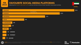 55
29.5%
23.5%
17.5%
8.9%
4.0%
3.5%
2.5%
1.6%
1.6%
1.1%
WHATSAPP
DISCORD
FACEBOOK
INSTAGRAM
TIKTOK
FB MESSENGER
SNAPCHAT
TWITTER
LINKEDIN
PINTEREST
SOURCE: GWI (Q3 2021). FIGURES REPRESENT THE FINDINGS OF A BROAD GLOBAL SURVEY OF INTERNET USERS AGED 16 TO 64. SEE GWI.COM FOR FULL DETAILS. NOTE: YOUTUBE IS NOT OFFERED AS AN
ANSWER OPTION FOR THIS QUESTION IN GWI’S SURVEY.
ARAB EMIRATES
THE UNITED
PERCENTAGE OF INTERNET USERS AGED 16 TO 64 WHO SAY THAT EACH OPTION IS THEIR “FAVOURITE” SOCIAL MEDIA PLATFORM
FAVOURITE SOCIAL MEDIA PLATFORMS
FEB
2022
 