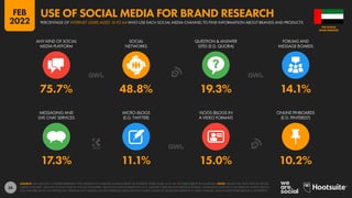 56
17.3% 11.1% 15.0% 10.2%
75.7% 48.8% 19.3% 14.1%
ANY KIND OF SOCIAL
MEDIA PLATFORM
SOCIAL
NETWORKS
QUESTION & ANSWER
SITES (E.G. QUORA)
FORUMS AND
MESSAGE BOARDS
MESSAGING AND
LIVE CHAT SERVICES
MICRO-BLOGS
(E.G. TWITTER)
VLOGS (BLOGS IN
A VIDEO FORMAT)
ONLINE PINBOARDS
(E.G. PINTEREST)
SOURCE: GWI (Q3 2021). FIGURES REPRESENT THE FINDINGS OF A BROAD GLOBAL SURVEY OF INTERNET USERS AGED 16 TO 64. SEE GWI.COM FOR FULL DETAILS. NOTE: VALUES FOR “ANY KIND OF SOCIAL
MEDIA PLATFORM” INCLUDE AT LEAST ONE OF: SOCIAL NETWORKS, QUESTION AND ANSWER SITES (E.G. QUORA), FORUMS AND MESSAGE BOARDS, MESSAGING AND LIVE CHAT SERVICES, MICRO-BLOGS
(E.G. TWITTER), BLOGS ON PRODUCTS / BRANDS (NOT SHOWN AS AN INDIVIDUAL VALUE ON THIS CHART), VLOGS (I.E. BLOGS RECORDED IN A VIDEO FORMAT), AND ONLINE PINBOARDS (E.G. PINTEREST).
ARAB EMIRATES
THE UNITED
PERCENTAGE OF INTERNET USERS AGED 16 TO 64 WHO USE EACH SOCIAL MEDIA CHANNEL TO FIND INFORMATION ABOUT BRANDS AND PRODUCTS
USE OF SOCIAL MEDIA FOR BRAND RESEARCH
FEB
2022
 