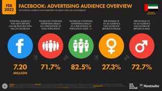 61
7.20 71.7% 82.5% 27.3% 72.7%
MILLION
POTENTIAL AUDIENCE
THAT META REPORTS
CAN BE REACHED WITH
ADS ON FACEBOOK
FACEBOOK’S POTENTIAL
ADVERTISING REACH
AS A PERCENTAGE OF
TOTAL POPULATION
FACEBOOK’S POTENTIAL
ADVERTISING REACH
AS A PERCENTAGE OF
POPULATION AGED 13+
PERCENTAGE OF
ITS AD AUDIENCE
THAT FACEBOOK
REPORTS IS FEMALE
PERCENTAGE OF
ITS AD AUDIENCE
THAT FACEBOOK
REPORTS IS MALE
SOURCE: META’S ADVERTISING RESOURCES. ADVISORY: AUDIENCE FIGURES MAY NOT REPRESENT UNIQUE INDIVIDUALS, AND MAY NOT MATCH EQUIVALENT FIGURES FOR THE TOTAL ACTIVE USER BASE.
NOTES: FIGURES USE MIDPOINT OF PUBLISHED RANGES. META’S ADVERTISING RESOURCES ONLY PUBLISH GENDER DATA FOR “FEMALE” AND “MALE”. COMPARABILITY: META HAS SIGNIFICANTLY REVISED ITS
BASE DATA AND APPROACH TO AUDIENCE REPORTING, SO FIGURES SHOWN HERE ARE NOT COMPARABLE WITH FIGURES PUBLISHED IN PREVIOUS REPORTS.
ARAB EMIRATES
THE UNITED
THE POTENTIAL AUDIENCE THAT MARKETERS CAN REACH WITH ADS ON FACEBOOK
FACEBOOK: ADVERTISING AUDIENCE OVERVIEW
FEB
2022
 