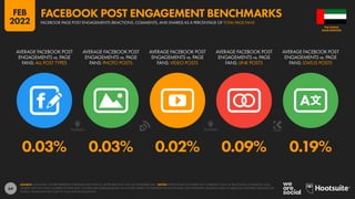 64
0.03% 0.03% 0.02% 0.09% 0.19%
AVERAGE FACEBOOK POST
ENGAGEMENTS vs. PAGE
FANS: ALL POST TYPES
AVERAGE FACEBOOK POST
ENGAGEMENTS vs. PAGE
FANS: PHOTO POSTS
AVERAGE FACEBOOK POST
ENGAGEMENTS vs. PAGE
FANS: VIDEO POSTS
AVERAGE FACEBOOK POST
ENGAGEMENTS vs. PAGE
FANS: LINK POSTS
AVERAGE FACEBOOK POST
ENGAGEMENTS vs. PAGE
FANS: STATUS POSTS
SOURCE: LOCOWISE. FIGURES REPRESENT AVERAGES BETWEEN 01 SEPTEMBER 2021 AND 30 NOVEMBER 2021. NOTES: PERCENTAGES COMPARE THE COMBINED TOTAL OF REACTIONS, COMMENTS, AND
SHARES WITH THE TOTAL NUMBER OF PAGE FANS. FIGURES ARE AVERAGES BASED ON A WIDE VARIETY OF DIFFERENT KINDS OF PAGE, WITH DIFFERENT AUDIENCE SIZES, IN VARIOUS COUNTRIES AROUND THE
WORLD. VALUES MAY NOT SUM TO 100% DUE TO ROUNDING.
ARAB EMIRATES
THE UNITED
FACEBOOK PAGE POST ENGAGEMENTS (REACTIONS, COMMENTS, AND SHARES) AS A PERCENTAGE OF TOTAL PAGE FANS
FACEBOOK POST ENGAGEMENT BENCHMARKS
FEB
2022
 