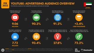 65
7.72 93.4% 27.8% 72.2%
MILLION
9.06 90.3% 91.2% +3.4%
MILLION +300 THOUSAND
POTENTIAL REACH OF
ADS ON YOUTUBE
YOUTUBE AD REACH
vs. TOTAL POPULATION
YOUTUBE AD REACH vs.
TOTAL INTERNET USERS
YEAR-ON-YEAR CHANGE
IN YOUTUBE AD REACH
YOUTUBE’S ADVERTISING
REACH: USERS AGED 18+
YOUTUBE’S AD REACH AGE 18+
vs. TOTAL POPULATION AGE 18+
FEMALE YOUTUBE AD REACH AGE 18+
vs. TOTAL YOUTUBE AD REACH AGE 18+
MALE YOUTUBE AD REACH AGE 18+
vs. TOTAL YOUTUBE AD REACH AGE 18+
SOURCES: GOOGLE’S ADVERTISING RESOURCES; KEPIOS ANALYSIS. ADVISORY: AUDIENCE FIGURES MAY NOT REPRESENT UNIQUE INDIVIDUALS, AND MAY NOT MATCH EQUIVALENT FIGURES FOR THE TOTAL
ACTIVE USER BASE. NOTES: DATA ARE NOT AVAILABLE FOR ALL LOCATIONS; FIGURES BASED ON AVAILABLE LOCATIONS ONLY. GOOGLE’S ADVERTISING RESOURCES ONLY PUBLISH GENDER AND AGE DATA FOR
USERS AGED 18 AND ABOVE, AND ONLY PUBLISH GENDER DATA FOR “FEMALE” AND “MALE”. FIGURE FOR POTENTIAL REACH AGE 18+ USES A DIFFERENT AUDIENCE TOTAL TO THE ONE USED FOR REACH OF
TOTAL POPULATION.
ARAB EMIRATES
THE UNITED
THE POTENTIAL AUDIENCE THAT MARKETERS CAN REACH WITH ADS ON YOUTUBE
YOUTUBE: ADVERTISING AUDIENCE OVERVIEW
FEB
2022
 