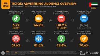 68
67.6% 81.3% 29.4% 70.6%
6.72 66.9% +18.2% [N/A]
MILLION +1.0 MILLION [NEW DATA POINT]
90
TIKTOK AD REACH AGE 18+
vs. TOTAL INTERNET USERS
TIKTOK AD REACH AGE 18+
vs. POPULATION AGE 18+
FEMALE TIKTOK AD REACH
vs. TOTAL TIKTOK AD REACH
MALE TIKTOK AD REACH
vs. TOTAL TIKTOK AD REACH
POTENTIAL REACH OF ADS
ON TIKTOK (AGE 18+ ONLY)
TIKTOK AD REACH AGE 18+
vs. TOTAL POPULATION
QUARTER-ON-QUARTER
CHANGE IN TIKTOK AD REACH
YEAR-ON-YEAR CHANGE
IN TIKTOK AD REACH
SOURCES: BYTEDANCE’S ADVERTISING RESOURCES; KEPIOS ANALYSIS. ADVISORY: AUDIENCE FIGURES MAY NOT REPRESENT UNIQUE INDIVIDUALS, AND MAY NOT MATCH EQUIVALENT FIGURES FOR THE
TOTAL ACTIVE USER BASE. NOTES: DATA ARE NOT AVAILABLE FOR ALL LOCATIONS; FIGURES BASED ON AVAILABLE LOCATIONS ONLY. FIGURES USE THE MIDPOINT OF PUBLISHED RANGES. BYTEDANCE’S
ADVERTISING RESOURCES ONLY PUBLISH AUDIENCE DATA FOR USERS AGED 18 AND ABOVE, BUT ALLOW MARKETERS TO TARGET ADS TO USERS AGED 13 AND ABOVE. BYTEDANCE’S ADVERTISING RESOURCES
ONLY PUBLISH GENDER DATA FOR “FEMALE” AND “MALE”.
ARAB EMIRATES
THE UNITED
THE POTENTIAL AUDIENCE AGED 18+ THAT MARKETERS CAN REACH WITH ADS ON TIKTOK
TIKTOK: ADVERTISING AUDIENCE OVERVIEW
FEB
2022
 