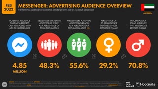 69
4.85 48.3% 55.6% 29.2% 70.8%
MILLION
POTENTIAL AUDIENCE
THAT META REPORTS
CAN BE REACHED WITH
ADS ON MESSENGER
MESSENGER’S POTENTIAL
ADVERTISING REACH
AS A PERCENTAGE OF
TOTAL POPULATION
MESSENGER’S POTENTIAL
ADVERTISING REACH
AS A PERCENTAGE OF
POPULATION AGED 13+
PERCENTAGE OF
ITS AD AUDIENCE
THAT MESSENGER
REPORTS IS FEMALE
PERCENTAGE OF
ITS AD AUDIENCE
THAT MESSENGER
REPORTS IS MALE
SOURCE: META’S ADVERTISING RESOURCES. ADVISORY: AUDIENCE FIGURES MAY NOT REPRESENT UNIQUE INDIVIDUALS, AND MAY NOT MATCH EQUIVALENT FIGURES FOR THE TOTAL ACTIVE USER BASE.
SOME MESSENGER AD FORMATS ARE CURRENTLY UNAVAILABLE IN AUSTRALIA, CANADA, FRANCE, AND THE UNITED STATES, AND THIS MAY HAVE A SIGNIFICANT IMPACT ON POTENTIAL ADVERTISING REACH
FIGURES IN THOSE COUNTRIES. NOTES: FIGURES USE MIDPOINT OF PUBLISHED RANGES. META’S ADVERTISING RESOURCES ONLY PUBLISH GENDER DATA FOR “FEMALE” AND “MALE”. COMPARABILITY: META
HAS SIGNIFICANTLY REVISED ITS BASE DATA AND APPROACH TO AUDIENCE REPORTING, SO FIGURES SHOWN HERE ARE NOT COMPARABLE WITH FIGURES PUBLISHED IN PREVIOUS REPORTS.
ARAB EMIRATES
THE UNITED
THE POTENTIAL AUDIENCE THAT MARKETERS CAN REACH WITH ADS ON FACEBOOK MESSENGER
MESSENGER: ADVERTISING AUDIENCE OVERVIEW
FEB
2022
 