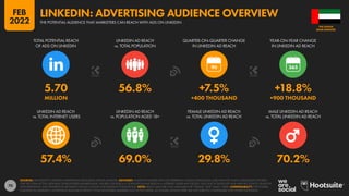 70
57.4% 69.0% 29.8% 70.2%
5.70 56.8% +7.5% +18.8%
MILLION +400 THOUSAND +900 THOUSAND
90
LINKEDIN AD REACH
vs. TOTAL INTERNET USERS
LINKEDIN AD REACH
vs. POPULATION AGED 18+
FEMALE LINKEDIN AD REACH
vs. TOTAL LINKEDIN AD REACH
MALE LINKEDIN AD REACH
vs. TOTAL LINKEDIN AD REACH
TOTAL POTENTIAL REACH
OF ADS ON LINKEDIN
LINKEDIN AD REACH
vs. TOTAL POPULATION
QUARTER-ON-QUARTER CHANGE
IN LINKEDIN AD REACH
YEAR-ON-YEAR CHANGE
IN LINKEDIN AD REACH
SOURCES: MICROSOFT’S LINKEDIN ADVERTISING RESOURCES; KEPIOS ANALYSIS. ADVISORY: AUDIENCE FIGURES MAY NOT REPRESENT UNIQUE INDIVIDUALS, AND MAY NOT MATCH EQUIVALENT FIGURES
FOR THE TOTAL ACTIVE USER BASE OR REGISTERED MEMBER BASE. FIGURES FOR REACH vs. POPULATION AND REACH vs. INTERNET USERS MAY EXCEED 100% DUE TO DUPLICATE AND FAKE ACCOUNTS, DELAYS IN
DATA REPORTING, AND DIFFERENCES BETWEEN CENSUS COUNTS AND RESIDENT POPULATIONS. NOTE: REACH DATA ARE ONLY AVAILABLE FOR “FEMALE” AND “MALE” USERS. COMPARABILITY: THE FIGURES
PUBLISHED IN LINKEDIN’S ADVERTISING RESOURCES REFLECT TOTAL REGISTERED MEMBERS (NOT ACTIVE USERS), SO FIGURES SHOWN HERE ARE NOT DIRECTLY COMPARABLE WITH OTHER PLATFORMS.
ARAB EMIRATES
THE UNITED
THE POTENTIAL AUDIENCE THAT MARKETERS CAN REACH WITH ADS ON LINKEDIN
LINKEDIN: ADVERTISING AUDIENCE OVERVIEW
FEB
2022
 