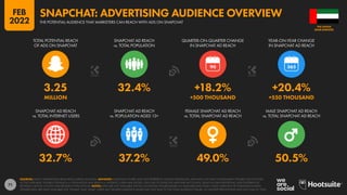 71
32.7% 37.2% 49.0% 50.5%
3.25 32.4% +18.2% +20.4%
MILLION +500 THOUSAND +550 THOUSAND
90
SNAPCHAT AD REACH
vs. TOTAL INTERNET USERS
SNAPCHAT AD REACH
vs. POPULATION AGED 13+
FEMALE SNAPCHAT AD REACH
vs. TOTAL SNAPCHAT AD REACH
MALE SNAPCHAT AD REACH
vs. TOTAL SNAPCHAT AD REACH
TOTAL POTENTIAL REACH
OF ADS ON SNAPCHAT
SNAPCHAT AD REACH
vs. TOTAL POPULATION
QUARTER-ON-QUARTER CHANGE
IN SNAPCHAT AD REACH
YEAR-ON-YEAR CHANGE
IN SNAPCHAT AD REACH
SOURCES: SNAP’S ADVERTISING RESOURCES; KEPIOS ANALYSIS. ADVISORY: AUDIENCE FIGURES MAY NOT REPRESENT UNIQUE INDIVIDUALS, AND MAY NOT MATCH EQUIVALENT FIGURES FOR THE TOTAL
ACTIVE USER BASE. FIGURES FOR REACH vs. POPULATION AND REACH vs. INTERNET USERS MAY EXCEED 100% DUE TO DUPLICATE AND FAKE ACCOUNTS, DELAYS IN DATA REPORTING, AND DIFFERENCES
BETWEEN CENSUS COUNTS AND RESIDENT POPULATIONS. NOTES: DATA ARE NOT AVAILABLE FOR ALL LOCATIONS; FIGURES BASED ON AVAILABLE DATA ONLY, USING MIDPOINT OF PUBLISHED RANGES.
GENDER DATA ARE ONLY AVAILABLE FOR “FEMALE” AND “MALE” USERS, BUT GENDER AUDIENCE VALUES MAY NOT SUM TO THE TOTAL AUDIENCE FIGURE, SO GENDER PERCENTAGES MAY NOT SUM TO 100%.
ARAB EMIRATES
THE UNITED
THE POTENTIAL AUDIENCE THAT MARKETERS CAN REACH WITH ADS ON SNAPCHAT
SNAPCHAT: ADVERTISING AUDIENCE OVERVIEW
FEB
2022
 