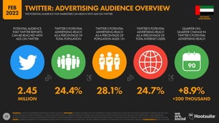 72
2.45 24.4% 28.1% 24.7% +8.9%
MILLION +200 THOUSAND
90
POTENTIAL AUDIENCE
THAT TWITTER REPORTS
CAN BE REACHED WITH
ADS ON TWITTER
TWITTER’S POTENTIAL
ADVERTISING REACH
AS A PERCENTAGE OF
TOTAL POPULATION
TWITTER’S POTENTIAL
ADVERTISING REACH
AS A PERCENTAGE OF
POPULATION AGED 13+
TWITTER’S POTENTIAL
ADVERTISING REACH
AS A PERCENTAGE OF
TOTAL INTERNET USERS
QUARTER-ON-
QUARTER CHANGE IN
TWITTER’S POTENTIAL
ADVERTISING REACH
SOURCES: TWITTER’S ADVERTISING RESOURCES; KEPIOS ANALYSIS. ADVISORY: AUDIENCE FIGURES MAY NOT REPRESENT UNIQUE INDIVIDUALS, AND MAY NOT MATCH EQUIVALENT FIGURES FOR THE TOTAL
ACTIVE USER BASE. FIGURES FOR REACH vs. POPULATION AND REACH vs. INTERNET USERS MAY EXCEED 100% DUE TO DUPLICATE AND FAKE ACCOUNTS, DELAYS IN DATA REPORTING, AND DIFFERENCES
BETWEEN CENSUS COUNTS AND RESIDENT POPULATIONS. FIGURES PUBLISHED IN TWITTER’S ADVERTISING RESOURCES ARE SUBJECT TO SIGNIFICANT FLUCTUATION, EVEN WITHIN SHORT PERIODS OF TIME.
NOTES: FIGURES USE MIDPOINT OF PUBLISHED RANGES. DUE TO ANOMALIES IN SOURCE DATA, WE ARE CURRENTLY UNABLE TO OFFER DATA FOR TWITTER USE BY GENDER. COMPARABILITY: BASE CHANGES.
ARAB EMIRATES
THE UNITED
THE POTENTIAL AUDIENCE THAT MARKETERS CAN REACH WITH ADS ON TWITTER
TWITTER: ADVERTISING AUDIENCE OVERVIEW
FEB
2022
 