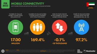 74
17.00 169.4% -0.1% 97.2%
MILLION -18 THOUSAND
NUMBER OF CELLULAR
MOBILE CONNECTIONS
(EXCLUDING IOT)
NUMBER OF CELLULAR MOBILE
CONNECTIONS COMPARED
WITH TOTAL POPULATION
YEAR-ON-YEAR CHANGE
IN THE NUMBER OF CELLULAR
MOBILE CONNECTIONS
SHARE OF CELLULAR MOBILE
CONNECTIONS THAT ARE
BROADBAND (3G, 4G, 5G)
SOURCE: GSMA INTELLIGENCE. NOTES: TOTAL CELLULAR CONNECTIONS INCLUDE DEVICES OTHER THAN MOBILE PHONES, BUT EXCLUDE CELLULAR IOT CONNECTIONS. FIGURES MAY SIGNIFICANTLY EXCEED
FIGURES FOR POPULATION DUE TO MULTIPLE CONNECTIONS AND CONNECTED DEVICES PER PERSON. COMPARABILITY: BASE CHANGES. VERSIONS OF THIS CHART PUBLISHED IN SOME OF OUR PREVIOUS
REPORTS FEATURED CELLULAR CONNECTION FIGURES THAT INCLUDED CELLULAR IOT CONNECTIONS. FIGURES SHOWN HERE DO NOT INCLUDE CELLULAR IOT CONNECTIONS.
ARAB EMIRATES
THE UNITED
USE OF MOBILE PHONES AND DEVICES THAT CONNECT TO CELLULAR NETWORKS
MOBILE CONNECTIVITY
FEB
2022
 