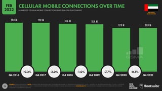 75
19.0 M 19.0 M 18.6 M 18.4 M
17.0 M 17.0 M
-0.2% -2.0% -1.0% -7.7% -0.1%
Q4 2016 Q4 2017 Q4 2018 Q4 2019 Q4 2020 Q4 2021
SOURCE: GSMA INTELLIGENCE. NOTE: WHERE LETTERS ARE SHOWN NEXT TO FIGURES ABOVE BARS, “K” DENOTES THOUSANDS (E.G. “123 K” = 123,000), “M” DENOTES MILLIONS (E.G. “1.23 M” = 1,230,000),
AND “B” DENOTES BILLIONS (E.G. “1.23 B” = 1,230,000,000). WHERE NO LETTER IS PRESENT, VALUES ARE SHOWN AS IS. COMPARABILITY: BASE REVISIONS. NUMBERS MAY NOT CORRELATE WITH VALUES
PUBLISHED IN OUR PREVIOUS REPORTS.
ARAB EMIRATES
THE UNITED
NUMBER OF CELLULAR MOBILE CONNECTIONS AND YEAR-ON-YEAR CHANGE
CELLULAR MOBILE CONNECTIONS OVER TIME
FEB
2022
 