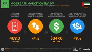 78
489.0 -7% $347.0 +9%
MILLION MILLION
TOTAL NUMBER
OF MOBILE APP
DOWNLOADS
YEAR-ON-YEAR CHANGE
IN THE TOTAL NUMBER OF
MOBILE APP DOWNLOADS
ANNUAL CONSUMER
SPEND ON MOBILE APPS
AND IN-APP PURCHASES (USD)
YEAR-ON-YEAR CHANGE IN
CONSUMER SPEND ON MOBILE
APPS AND IN-APP PURCHASES
SOURCES: APP ANNIE “STATE OF MOBILE 2022” REPORT. SEE STATEOFMOBILE2022.COM FOR MORE DETAILS. NOTES: FIGURES REPRESENT COMBINED CONSUMER ACTIVITY ACROSS THE GOOGLE PLAY STORE,
APPLE IOS APP STORE, AND THIRD-PARTY ANDROID APP STORES BETWEEN JANUARY AND DECEMBER 2021. “CONSUMER SPEND” ONLY INCLUDES SPEND ON APPS AND IN-APP PURCHASES VIA APP STORES, AND
DOES NOT INCLUDE REVENUES FROM ECOMMERCE TRANSACTIONS OR MOBILE ADVERTISING. CONSUMER SPEND FIGURES ARE IN U.S. DOLLARS.
ARAB EMIRATES
THE UNITED
HEADLINES FOR MOBILE APP DOWNLOADS AND CONSUMER SPEND (IN U.S. DOLLARS) BETWEEN JANUARY AND DECEMBER 2021
MOBILE APP MARKET OVERVIEW
FEB
2022
 