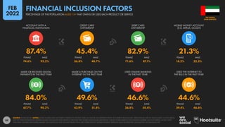 80
74.6% 92.2% 36.8% 48.7% 71.6% 87.1% 18.2% 22.5%
67.7% 90.2% 43.9% 51.8% 36.8% 50.4% 39.4% 46.6%
84.0% 49.6% 46.6% 44.6%
87.4% 45.4% 82.9% 21.3%
FEMALE MALE FEMALE MALE FEMALE MALE FEMALE MALE
MADE OR RECEIVED DIGITAL
PAYMENTS IN THE PAST YEAR
MADE A PURCHASE ON THE
INTERNET IN THE PAST YEAR
USED ONLINE BANKING
IN THE PAST YEAR
USED THE INTERNET TO
PAY BILLS IN THE PAST YEAR
FEMALE MALE FEMALE MALE FEMALE MALE FEMALE MALE
ACCOUNT WITH A
FINANCIAL INSTITUTION
CREDIT CARD
OWNERSHIP
DEBIT CARD
OWNERSHIP
MOBILE MONEY ACCOUNT
(E.G. MPESA, GCASH)
SOURCE: WORLD BANK. NOTES: SOME FIGURES HAVE NOT BEEN UPDATED IN THE PAST YEAR, SO MAY BE LESS REPRESENTATIVE OF CURRENT BEHAVIOURS. PERCENTAGES ARE OF ADULTS AGED 15 AND ABOVE,
NOT OF TOTAL POPULATION. MOBILE MONEY ACCOUNTS ONLY REFER TO SERVICES THAT STORE FUNDS IN AN ELECTRONIC WALLET LINKED DIRECTLY TO A PHONE NUMBER, SUCH AS MPESA, GCASH, AND
TIGO PESA. FIGURES FOR MOBILE MONEY ACCOUNTS DO NOT INCLUDE PEOPLE WHO USE ‘OVER-THE-TOP’ MOBILE PAYMENT SERVICES SUCH AS APPLE PAY, GOOGLE PAY, OR SAMSUNG PAY.
ARAB EMIRATES
THE UNITED
PERCENTAGE OF THE POPULATION AGED 15+ THAT OWNS OR USES EACH PRODUCT OR SERVICE
FINANCIAL INCLUSION FACTORS
FEB
2022
 
