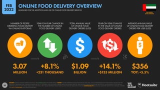 88
3.07 +8.1% $1.09 +14.1% $356
MILLION +231 THOUSAND BILLION +$135 MILLION YOY: +5.5%
NUMBER OF PEOPLE
ORDERING FOOD DELIVERY
VIA ONLINE PLATFORMS
YEAR-ON-YEAR CHANGE IN
THE NUMBER OF ONLINE
FOOD DELIVERY USERS
TOTAL ANNUAL VALUE
OF ONLINE FOOD
DELIVERY ORDERS (USD)
YEAR-ON-YEAR CHANGE
IN THE VALUE OF ONLINE
FOOD DELIVERY ORDERS
AVERAGE ANNUAL VALUE
OF ONLINE FOOD DELIVERY
ORDERS PER USER (USD)
SOURCE: STATISTA DIGITAL MARKET OUTLOOK. SEE STATISTA.COM FOR MORE DETAILS. NOTES: FIGURES REPRESENT ESTIMATES FOR FULL-YEAR 2021, AND COMPARISONS WITH EQUIVALENT VALUES FOR THE
PREVIOUS CALENDAR YEAR. FINANCIAL VALUES ARE IN U.S. DOLLARS. ONLY INCLUDES ORDERS MADE VIA ONLINE SERVICES. PERCENTAGE CHANGE VALUES ARE RELATIVE (I.E. AN INCREASE OF 20% FROM A
STARTING VALUE OF 50% WOULD EQUAL 60%, NOT 70%). “BPS” VALUES REPRESENT BASIS POINTS, AND INDICATE ABSOLUTE CHANGE. COMPARABILITY: BASE AND CATEGORY DEFINITION CHANGES. FIGURES
ARE NOT COMPARABLE WITH PREVIOUS REPORTS.
ARAB EMIRATES
THE UNITED
HEADLINES FOR THE ADOPTION AND USE OF ONLINE FOOD DELIVERY SERVICES
ONLINE FOOD DELIVERY OVERVIEW
FEB
2022
 