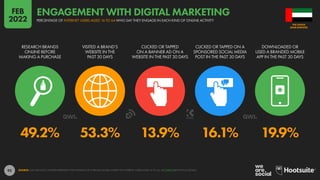 92
49.2% 53.3% 13.9% 16.1% 19.9%
RESEARCH BRANDS
ONLINE BEFORE
MAKING A PURCHASE
VISITED A BRAND’S
WEBSITE IN THE
PAST 30 DAYS
CLICKED OR TAPPED
ON A BANNER AD ON A
WEBSITE IN THE PAST 30 DAYS
CLICKED OR TAPPED ON A
SPONSORED SOCIAL MEDIA
POST IN THE PAST 30 DAYS
DOWNLOADED OR
USED A BRANDED MOBILE
APP IN THE PAST 30 DAYS
SOURCE: GWI (Q3 2021). FIGURES REPRESENT THE FINDINGS OF A BROAD GLOBAL SURVEY OF INTERNET USERS AGED 16 TO 64. SEE GWI.COM FOR FULL DETAILS.
ARAB EMIRATES
THE UNITED
PERCENTAGE OF INTERNET USERS AGED 16 TO 64 WHO SAY THEY ENGAGE IN EACH KIND OF ONLINE ACTIVITY
ENGAGEMENT WITH DIGITAL MARKETING
FEB
2022
 