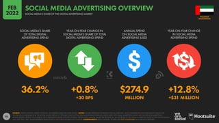 95
36.2% +0.8% $274.9 +12.8%
+30 BPS MILLION +$31 MILLION
SOCIAL MEDIA’S SHARE
OF TOTAL DIGITAL
ADVERTISING SPEND
YEAR-ON-YEAR CHANGE IN
SOCIAL MEDIA’S SHARE OF TOTAL
DIGITAL ADVERTISING SPEND
ANNUAL SPEND
ON SOCIAL MEDIA
ADVERTISING (USD)
YEAR-ON-YEAR CHANGE
IN SOCIAL MEDIA
ADVERTISING SPEND
SOURCE: STATISTA DIGITAL MARKET OUTLOOK. SEE STATISTA.COM FOR MORE DETAILS. NOTES: FIGURES REPRESENT ESTIMATES FOR FULL-YEAR 2021, AND COMPARISONS WITH EQUIVALENT VALUES FOR
THE PREVIOUS CALENDAR YEAR. FINANCIAL VALUES ARE IN U.S. DOLLARS. DOES NOT INCLUDE ADVERTISING REVENUES ASSOCIATED WITH EMAIL MARKETING, AUDIO ADS, INFLUENCER MARKETING,
SPONSORSHIPS, PRODUCT PLACEMENT, OR COMMISSION-BASED AFFILIATE SYSTEMS. PERCENTAGE CHANGE VALUES ARE RELATIVE (I.E. AN INCREASE OF 20% FROM A STARTING VALUE OF 50% WOULD EQUAL
60%, NOT 70%). “BPS” VALUES REPRESENT BASIS POINTS, AND INDICATE ABSOLUTE CHANGE. COMPARABILITY: BASE CHANGES. FIGURES ARE NOT COMPARABLE WITH PREVIOUS REPORTS.
ARAB EMIRATES
THE UNITED
SOCIAL MEDIA’S SHARE OF THE DIGITAL ADVERTISING MARKET
SOCIAL MEDIA ADVERTISING OVERVIEW
FEB
2022
 