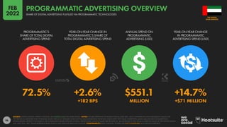 96
72.5% +2.6% $551.1 +14.7%
+182 BPS MILLION +$71 MILLION
PROGRAMMATIC’S
SHARE OF TOTAL DIGITAL
ADVERTISING SPEND
YEAR-ON-YEAR CHANGE IN
PROGRAMMATIC’S SHARE OF
TOTAL DIGITAL ADVERTISING SPEND
ANNUAL SPEND ON
PROGRAMMATIC
ADVERTISING (USD)
YEAR-ON-YEAR CHANGE
IN PROGRAMMATIC
ADVERTISING SPEND (USD)
SOURCE: STATISTA DIGITAL MARKET OUTLOOK. SEE STATISTA.COM FOR MORE DETAILS. NOTES: FIGURES REPRESENT ESTIMATES FOR FULL-YEAR 2021, AND COMPARISONS WITH EQUIVALENT VALUES FOR
THE PREVIOUS CALENDAR YEAR. FINANCIAL VALUES ARE IN U.S. DOLLARS. DOES NOT INCLUDE ADVERTISING REVENUES ASSOCIATED WITH EMAIL MARKETING, AUDIO ADS, INFLUENCER MARKETING,
SPONSORSHIPS, PRODUCT PLACEMENT, OR COMMISSION-BASED AFFILIATE SYSTEMS. PERCENTAGE CHANGE VALUES ARE RELATIVE (I.E. AN INCREASE OF 20% FROM A STARTING VALUE OF 50% WOULD EQUAL
60%, NOT 70%). “BPS” VALUES REPRESENT BASIS POINTS, AND INDICATE ABSOLUTE CHANGE. COMPARABILITY: BASE CHANGES. FIGURES ARE NOT COMPARABLE WITH PREVIOUS REPORTS.
ARAB EMIRATES
THE UNITED
SHARE OF DIGITAL ADVERTISING FULFILLED VIA PROGRAMMATIC TECHNOLOGIES
PROGRAMMATIC ADVERTISING OVERVIEW
FEB
2022
 