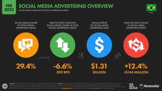 100
29.4% -6.6% $1.31 +12.4%
-209 BPS BILLION +$144 MILLION
SOCIAL MEDIA’S SHARE
OF TOTAL DIGITAL
ADVERTISING SPEND
YEAR-ON-YEAR CHANGE IN
SOCIAL MEDIA’S SHARE OF TOTAL
DIGITAL ADVERTISING SPEND
ANNUAL SPEND
ON SOCIAL MEDIA
ADVERTISING (USD)
YEAR-ON-YEAR CHANGE
IN SOCIAL MEDIA
ADVERTISING SPEND
SOURCE: STATISTA DIGITAL MARKET OUTLOOK. SEE STATISTA.COM FOR MORE DETAILS. NOTES: FIGURES REPRESENT ESTIMATES FOR FULL-YEAR 2021, AND COMPARISONS WITH EQUIVALENT VALUES FOR
THE PREVIOUS CALENDAR YEAR. FINANCIAL VALUES ARE IN U.S. DOLLARS. DOES NOT INCLUDE ADVERTISING REVENUES ASSOCIATED WITH EMAIL MARKETING, AUDIO ADS, INFLUENCER MARKETING,
SPONSORSHIPS, PRODUCT PLACEMENT, OR COMMISSION-BASED AFFILIATE SYSTEMS. PERCENTAGE CHANGE VALUES ARE RELATIVE (I.E. AN INCREASE OF 20% FROM A STARTING VALUE OF 50% WOULD EQUAL
60%, NOT 70%). “BPS” VALUES REPRESENT BASIS POINTS, AND INDICATE ABSOLUTE CHANGE. COMPARABILITY: BASE CHANGES. FIGURES ARE NOT COMPARABLE WITH PREVIOUS REPORTS.
BRAZIL
O R D E M E P R O G R E S
S
O
SOCIAL MEDIA’S SHARE OF THE DIGITAL ADVERTISING MARKET
SOCIAL MEDIA ADVERTISING OVERVIEW
FEB
2022
 
