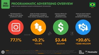 101
77.1% +0.2% $3.44 +20.6%
+15 BPS BILLION +$588 MILLION
PROGRAMMATIC’S
SHARE OF TOTAL DIGITAL
ADVERTISING SPEND
YEAR-ON-YEAR CHANGE IN
PROGRAMMATIC’S SHARE OF
TOTAL DIGITAL ADVERTISING SPEND
ANNUAL SPEND ON
PROGRAMMATIC
ADVERTISING (USD)
YEAR-ON-YEAR CHANGE
IN PROGRAMMATIC
ADVERTISING SPEND (USD)
SOURCE: STATISTA DIGITAL MARKET OUTLOOK. SEE STATISTA.COM FOR MORE DETAILS. NOTES: FIGURES REPRESENT ESTIMATES FOR FULL-YEAR 2021, AND COMPARISONS WITH EQUIVALENT VALUES FOR
THE PREVIOUS CALENDAR YEAR. FINANCIAL VALUES ARE IN U.S. DOLLARS. DOES NOT INCLUDE ADVERTISING REVENUES ASSOCIATED WITH EMAIL MARKETING, AUDIO ADS, INFLUENCER MARKETING,
SPONSORSHIPS, PRODUCT PLACEMENT, OR COMMISSION-BASED AFFILIATE SYSTEMS. PERCENTAGE CHANGE VALUES ARE RELATIVE (I.E. AN INCREASE OF 20% FROM A STARTING VALUE OF 50% WOULD EQUAL
60%, NOT 70%). “BPS” VALUES REPRESENT BASIS POINTS, AND INDICATE ABSOLUTE CHANGE. COMPARABILITY: BASE CHANGES. FIGURES ARE NOT COMPARABLE WITH PREVIOUS REPORTS.
BRAZIL
O R D E M E P R O G R E S
S
O
SHARE OF DIGITAL ADVERTISING FULFILLED VIA PROGRAMMATIC TECHNOLOGIES
PROGRAMMATIC ADVERTISING OVERVIEW
FEB
2022
 