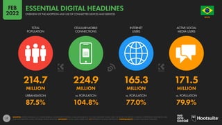 17
214.7 224.9 165.3 171.5
MILLION MILLION MILLION MILLION
87.5% 104.8% 77.0% 79.9%
URBANISATION vs. POPULATION vs. POPULATION vs. POPULATION
TOTAL
POPULATION
CELLULAR MOBILE
CONNECTIONS
INTERNET
USERS
ACTIVE SOCIAL
MEDIA USERS
SOURCES: UNITED NATIONS; U.S. CENSUS BUREAU; GOVERNMENT BODIES; GSMA INTELLIGENCE; ITU; GWI; EUROSTAT; CNNIC; APJII; CIA WORLD FACTBOOK; COMPANY ADVERTISING RESOURCES AND
EARNINGS REPORTS; OCDH; TECHRASA; KEPIOS ANALYSIS. ADVISORY: SOCIAL MEDIA USERS MAY NOT REPRESENT UNIQUE INDIVIDUALS. COMPARABILITY: SOURCE AND BASE CHANGES.
BRAZIL
O R D E M E P R O G R E S
S
O
OVERVIEW OF THE ADOPTION AND USE OF CONNECTED DEVICES AND SERVICES
ESSENTIAL DIGITAL HEADLINES
FEB
2022
 
