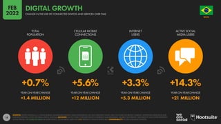 18
+0.7% +5.6% +3.3% +14.3%
+1.4 MILLION +12 MILLION +5.3 MILLION +21 MILLION
YEAR-ON-YEAR CHANGE YEAR-ON-YEAR CHANGE YEAR-ON-YEAR CHANGE YEAR-ON-YEAR CHANGE
TOTAL
POPULATION
CELLULAR MOBILE
CONNECTIONS
INTERNET
USERS
ACTIVE SOCIAL
MEDIA USERS
SOURCES: UNITED NATIONS; U.S. CENSUS BUREAU; GOVERNMENT BODIES; GSMA INTELLIGENCE; ITU; GWI; EUROSTAT; CNNIC; APJII; CIA WORLD FACTBOOK; COMPANY ADVERTISING RESOURCES AND
EARNINGS REPORTS; OCDH; TECHRASA; KEPIOS ANALYSIS. ADVISORY: DUE TO COVID-19-RELATED DELAYS IN RESEARCH AND REPORTING, FIGURES FOR INTERNET USER GROWTH MAY UNDER-REPRESENT
ACTUAL TRENDS. SEE NOTES ON DATA FOR MORE DETAILS. SOCIAL MEDIA USERS MAY NOT REPRESENT UNIQUE INDIVIDUALS. COMPARABILITY: SOURCE AND BASE CHANGES.
BRAZIL
O R D E M E P R O G R E S
S
O
CHANGE IN THE USE OF CONNECTED DEVICES AND SERVICES OVER TIME
DIGITAL GROWTH
FEB
2022
 